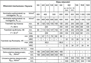 Własności chemiczne śrub